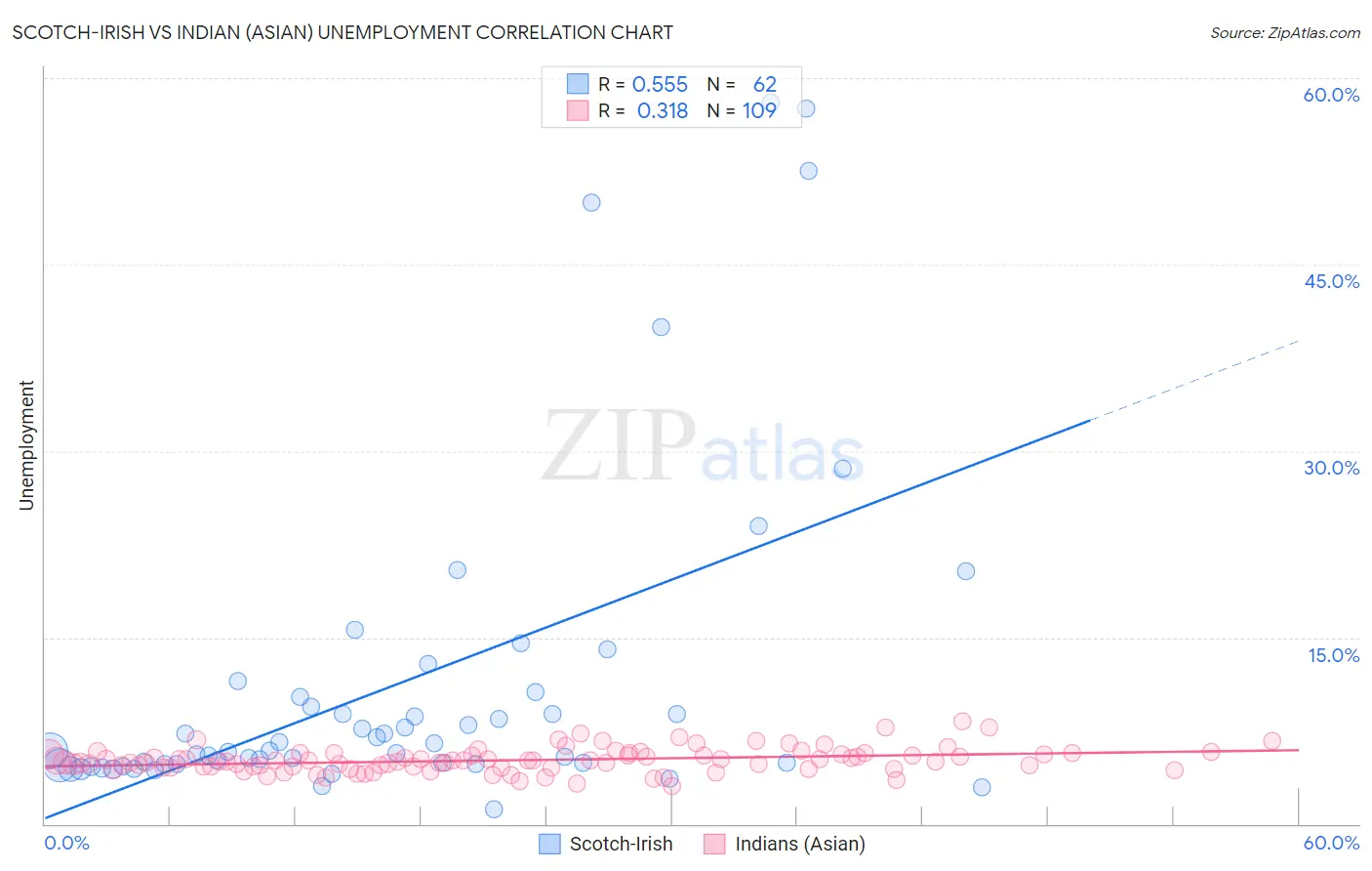 Scotch-Irish vs Indian (Asian) Unemployment
