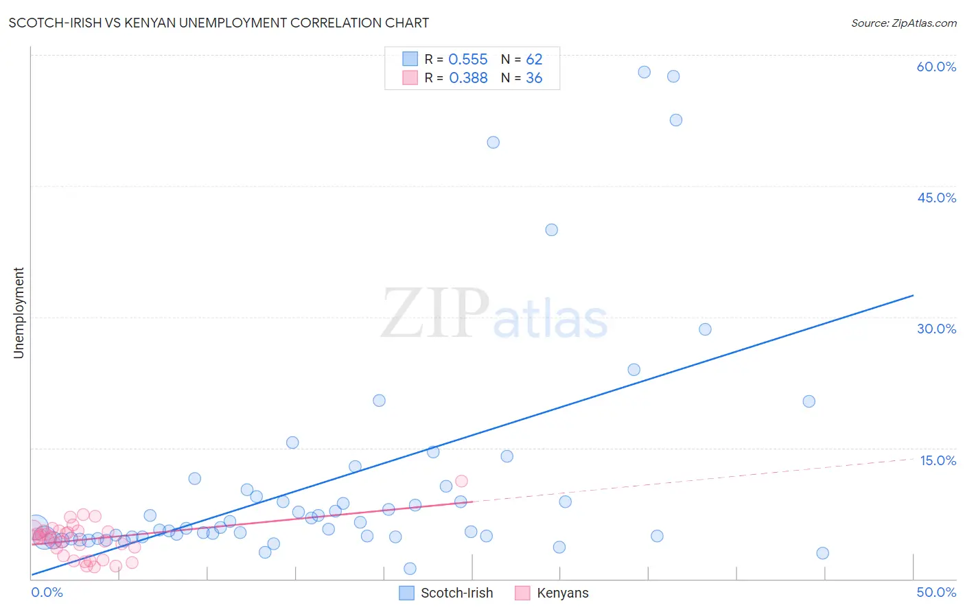 Scotch-Irish vs Kenyan Unemployment