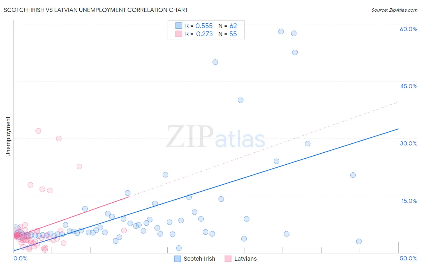 Scotch-Irish vs Latvian Unemployment