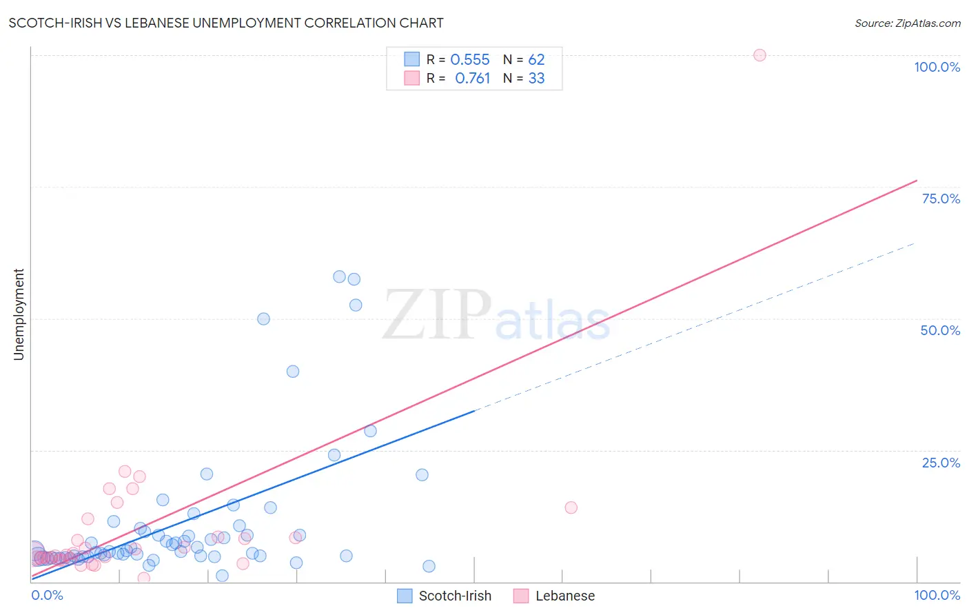 Scotch-Irish vs Lebanese Unemployment