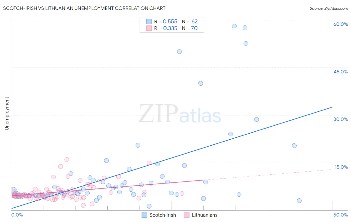 Scotch-Irish vs Lithuanian Unemployment