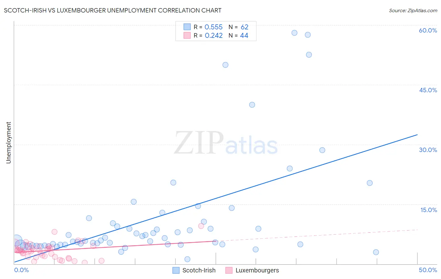 Scotch-Irish vs Luxembourger Unemployment