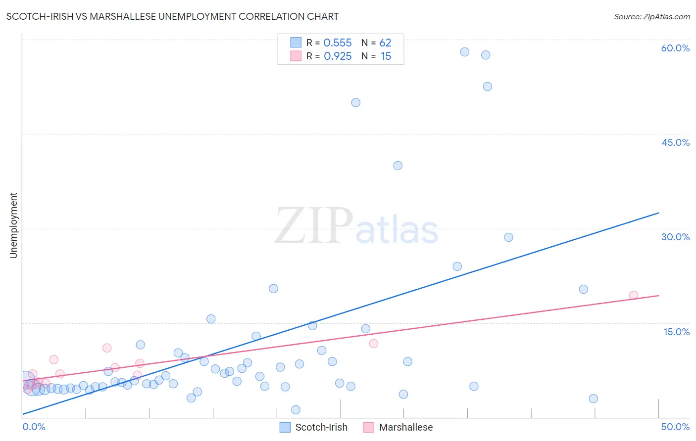 Scotch-Irish vs Marshallese Unemployment