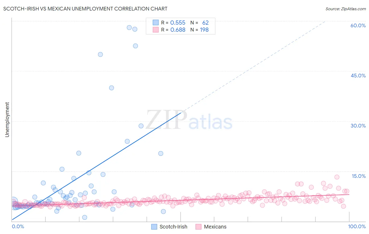 Scotch-Irish vs Mexican Unemployment