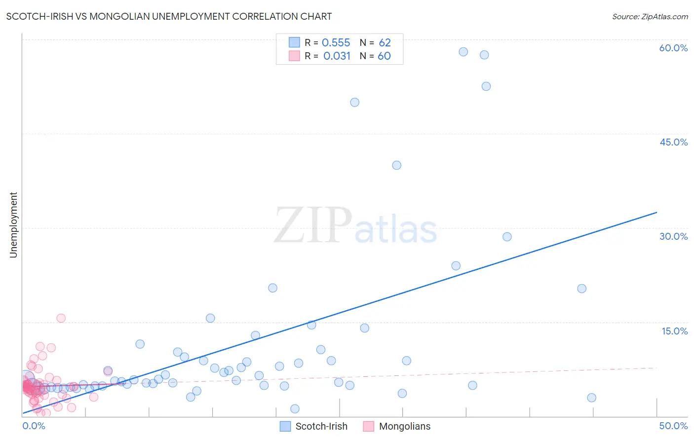 Scotch-Irish vs Mongolian Unemployment