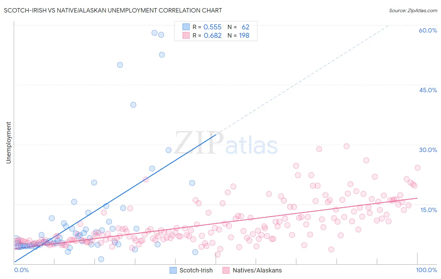 Scotch-Irish vs Native/Alaskan Unemployment