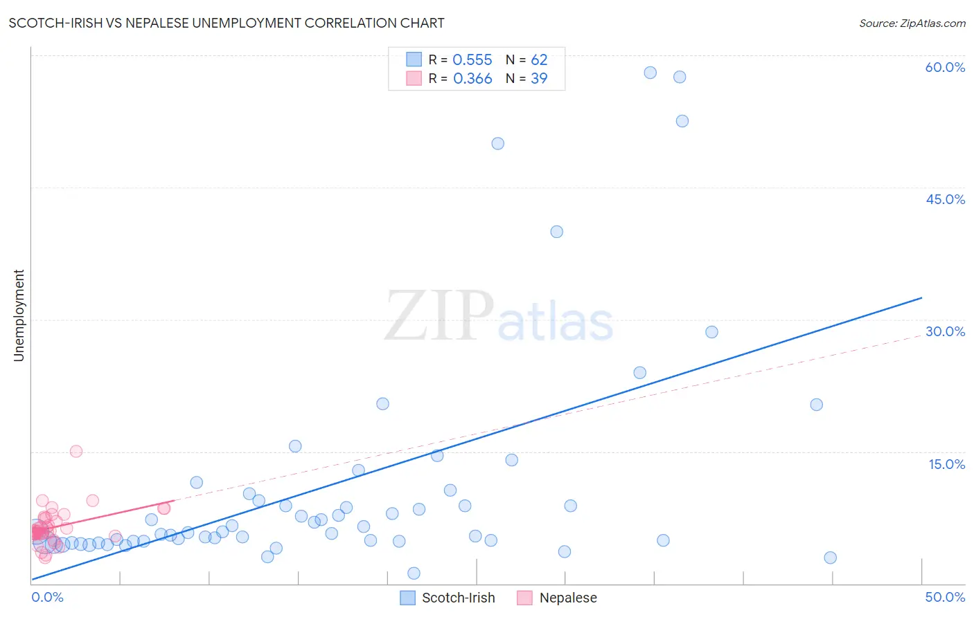 Scotch-Irish vs Nepalese Unemployment