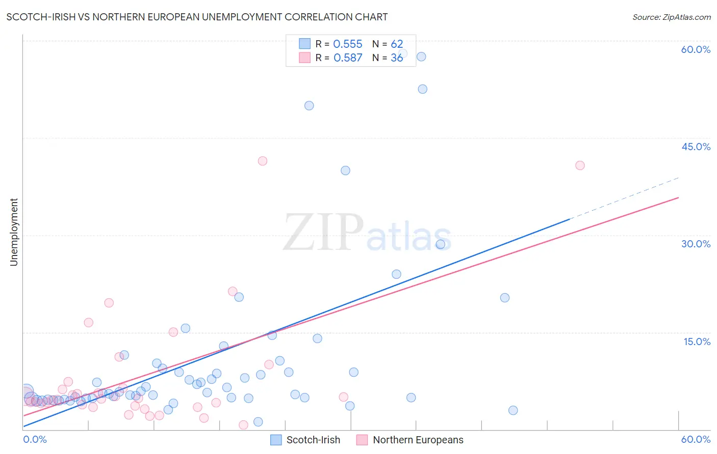 Scotch-Irish vs Northern European Unemployment