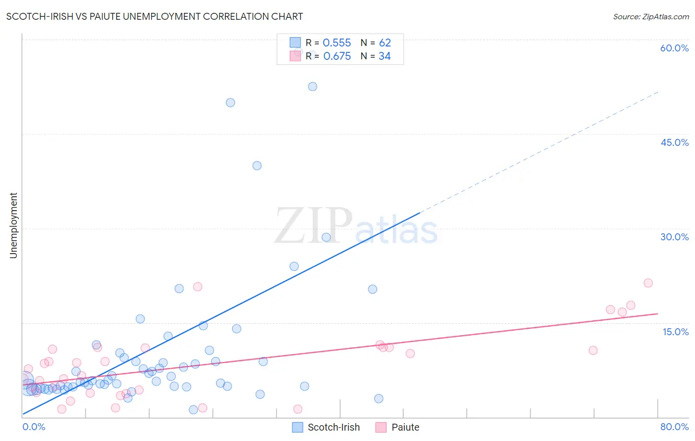 Scotch-Irish vs Paiute Unemployment