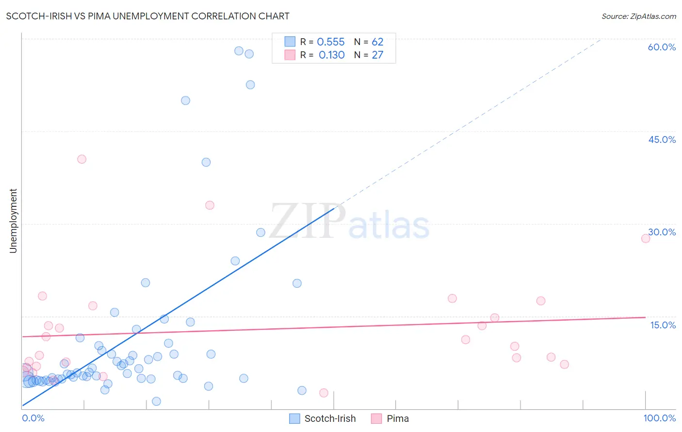 Scotch-Irish vs Pima Unemployment