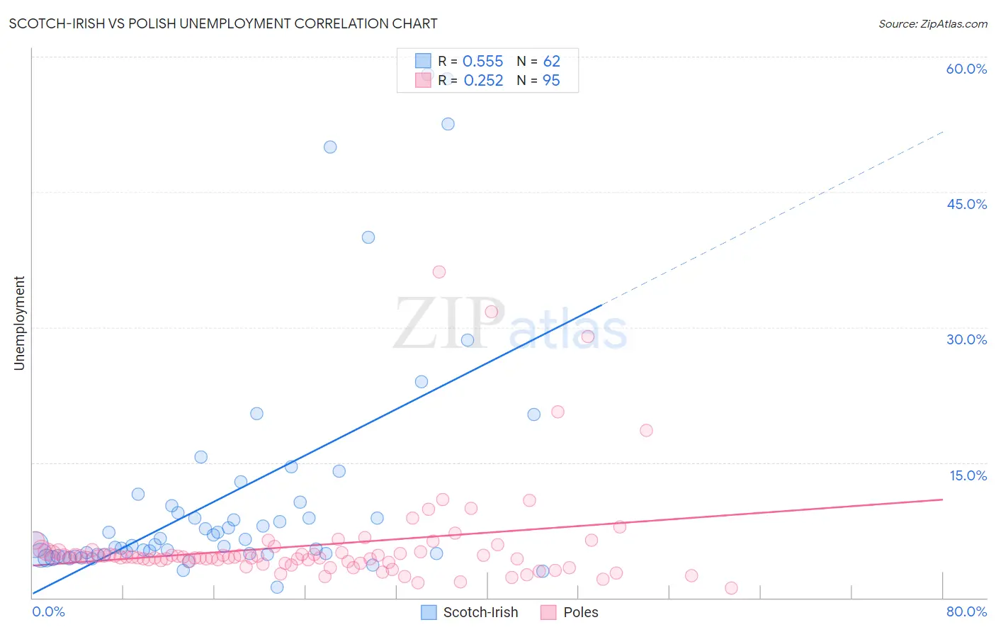 Scotch-Irish vs Polish Unemployment