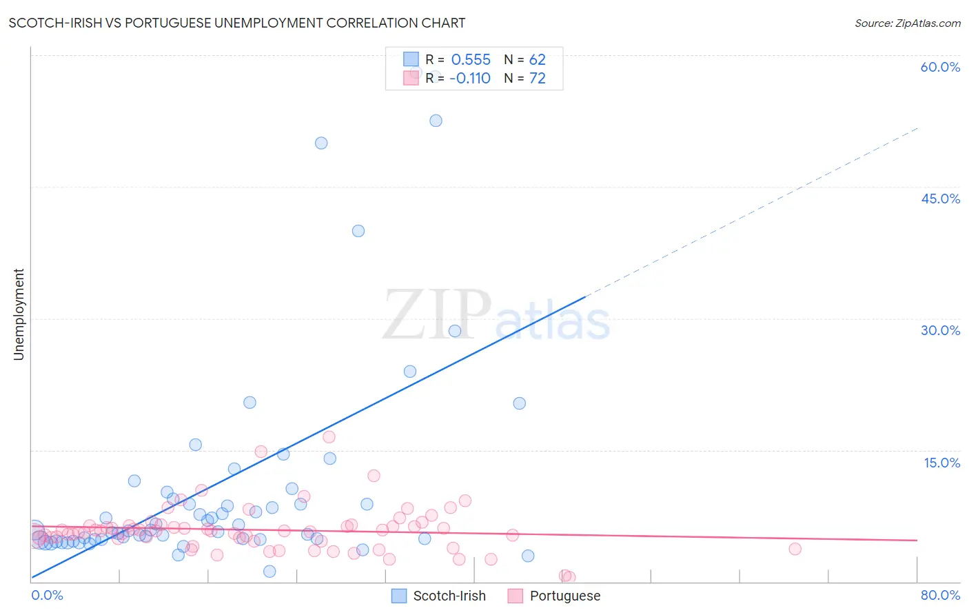 Scotch-Irish vs Portuguese Unemployment