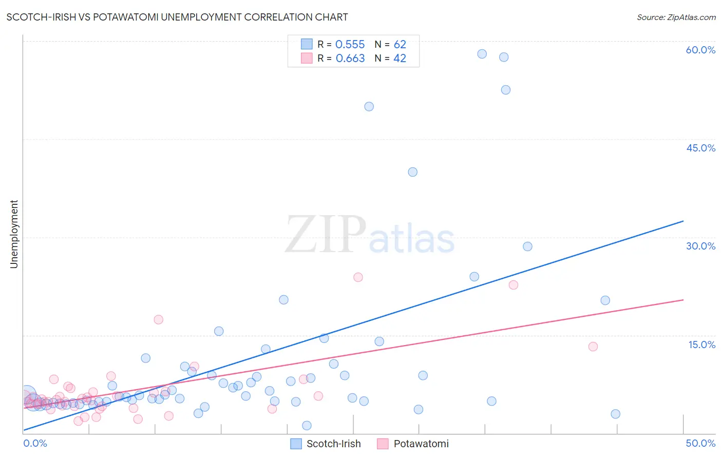 Scotch-Irish vs Potawatomi Unemployment