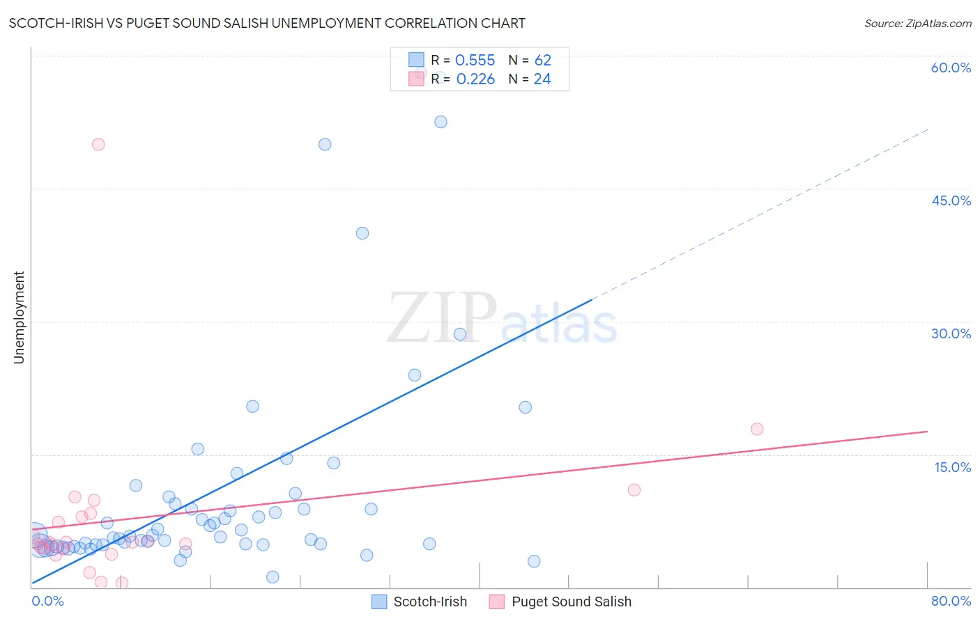 Scotch-Irish vs Puget Sound Salish Unemployment