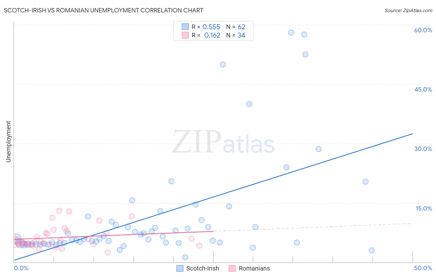 Scotch-Irish vs Romanian Unemployment