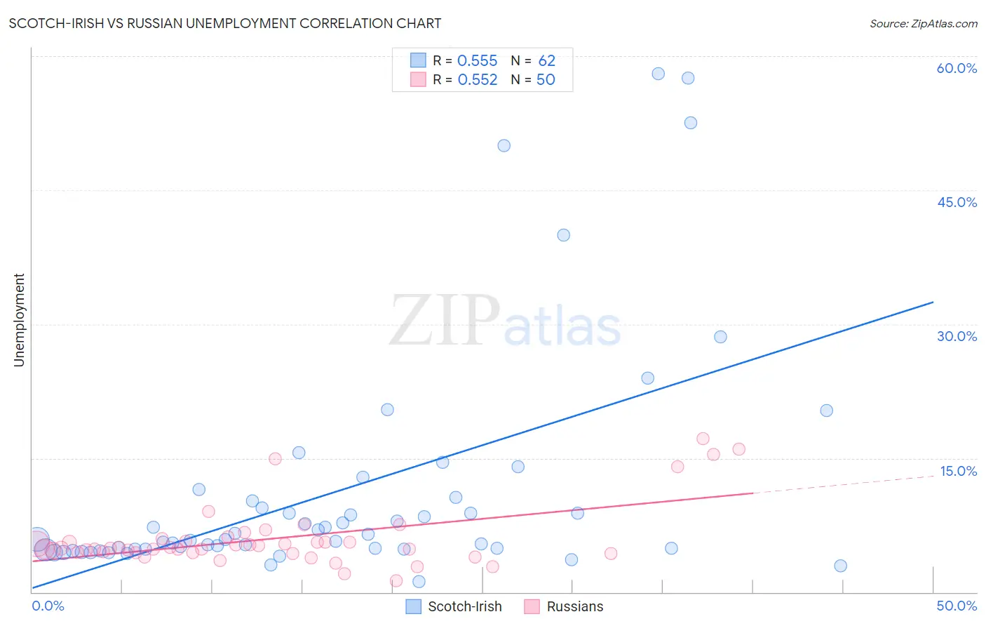 Scotch-Irish vs Russian Unemployment
