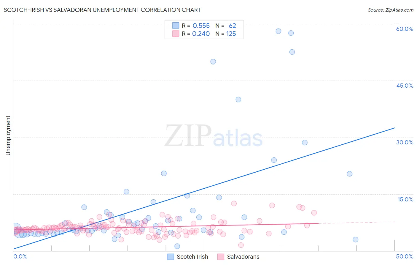 Scotch-Irish vs Salvadoran Unemployment