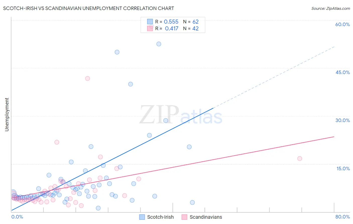 Scotch-Irish vs Scandinavian Unemployment