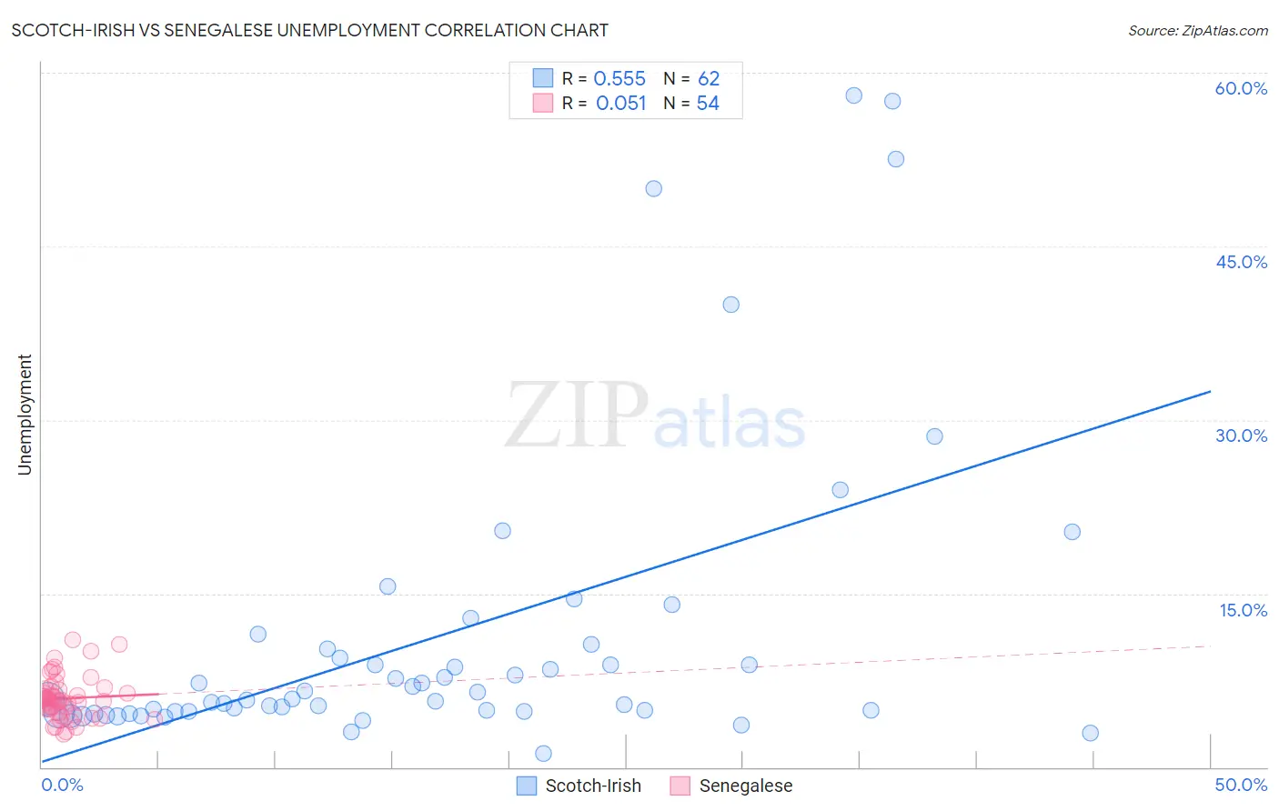 Scotch-Irish vs Senegalese Unemployment