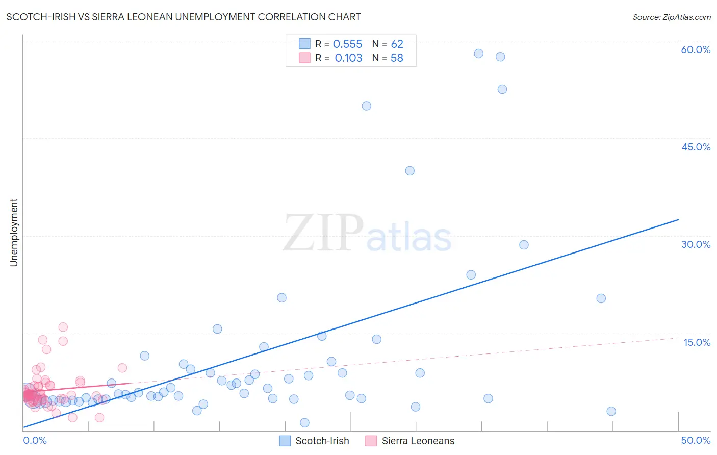 Scotch-Irish vs Sierra Leonean Unemployment