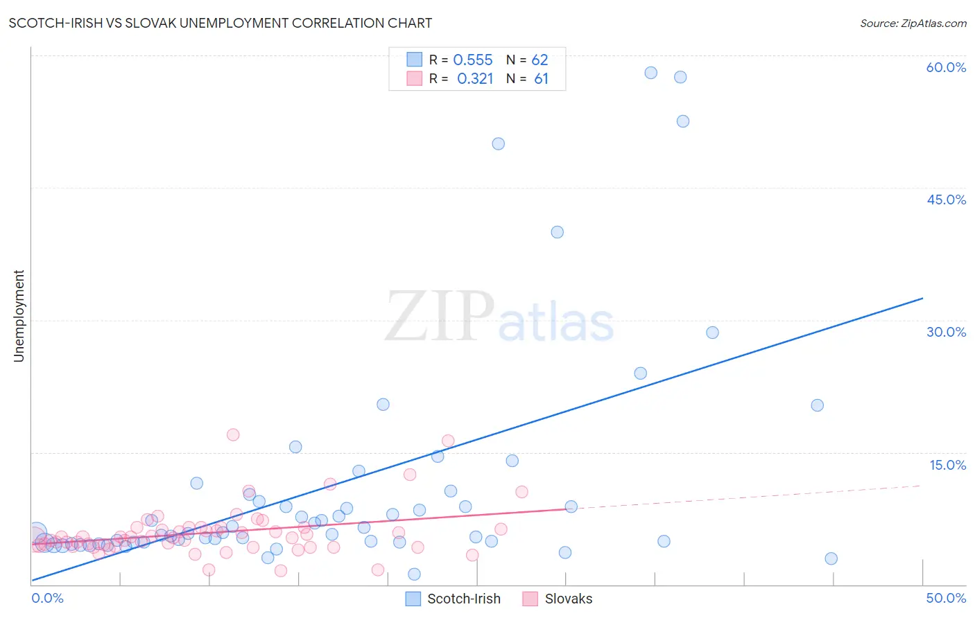 Scotch-Irish vs Slovak Unemployment