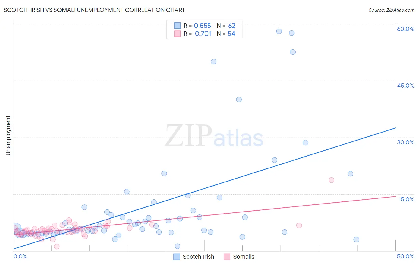 Scotch-Irish vs Somali Unemployment