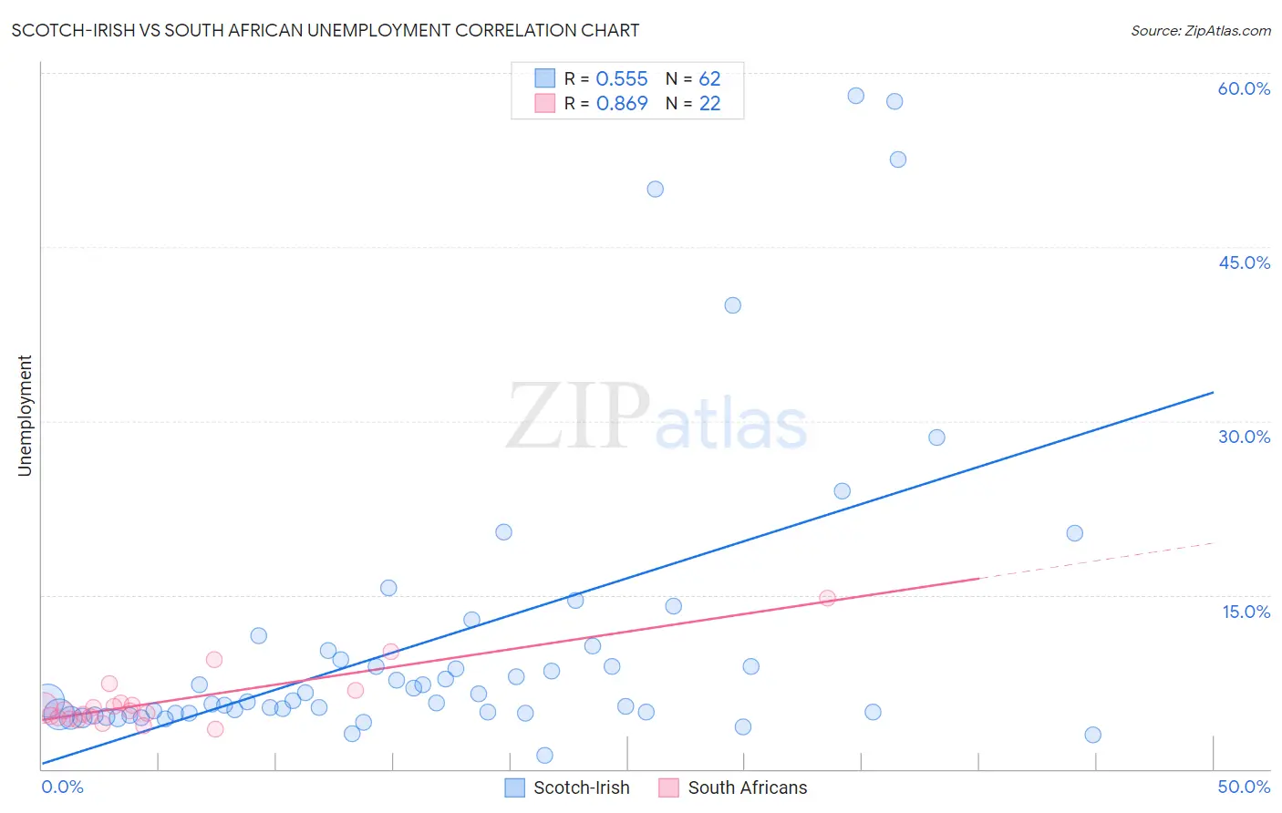 Scotch-Irish vs South African Unemployment