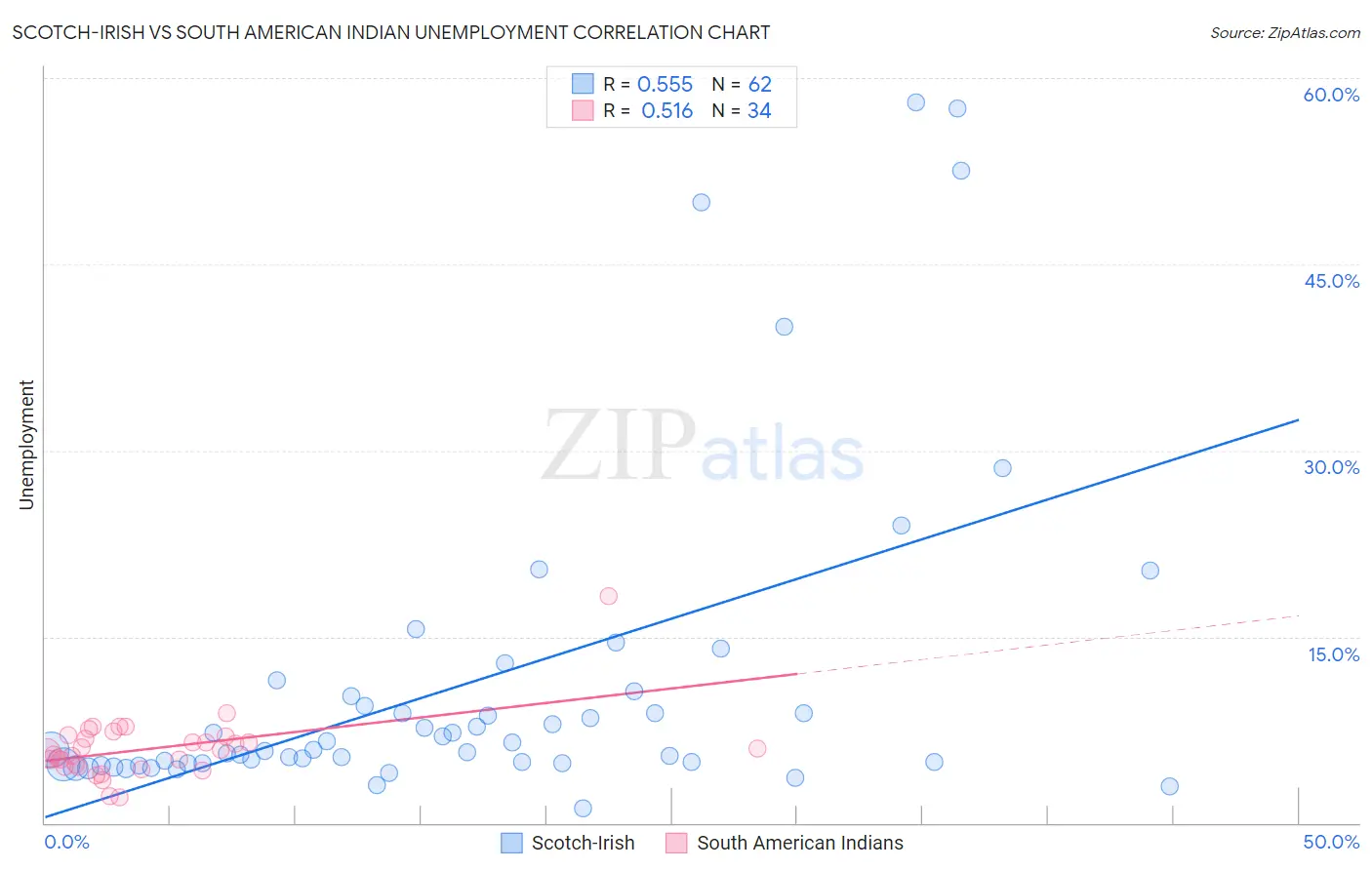 Scotch-Irish vs South American Indian Unemployment