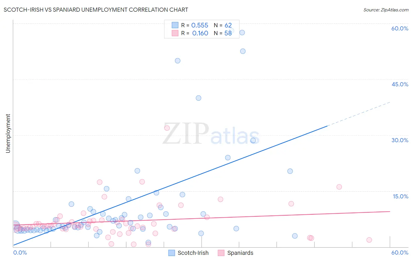 Scotch-Irish vs Spaniard Unemployment
