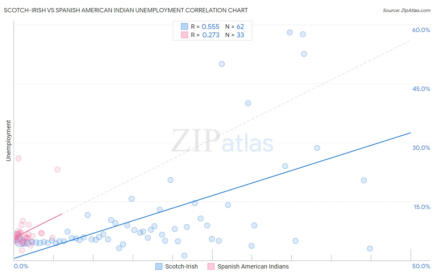 Scotch-Irish vs Spanish American Indian Unemployment