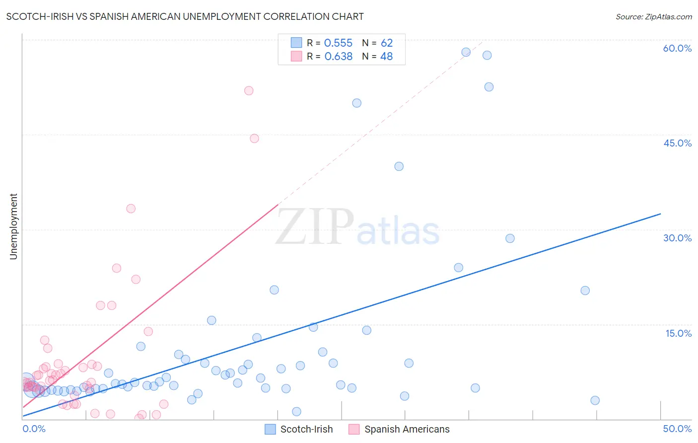 Scotch-Irish vs Spanish American Unemployment
