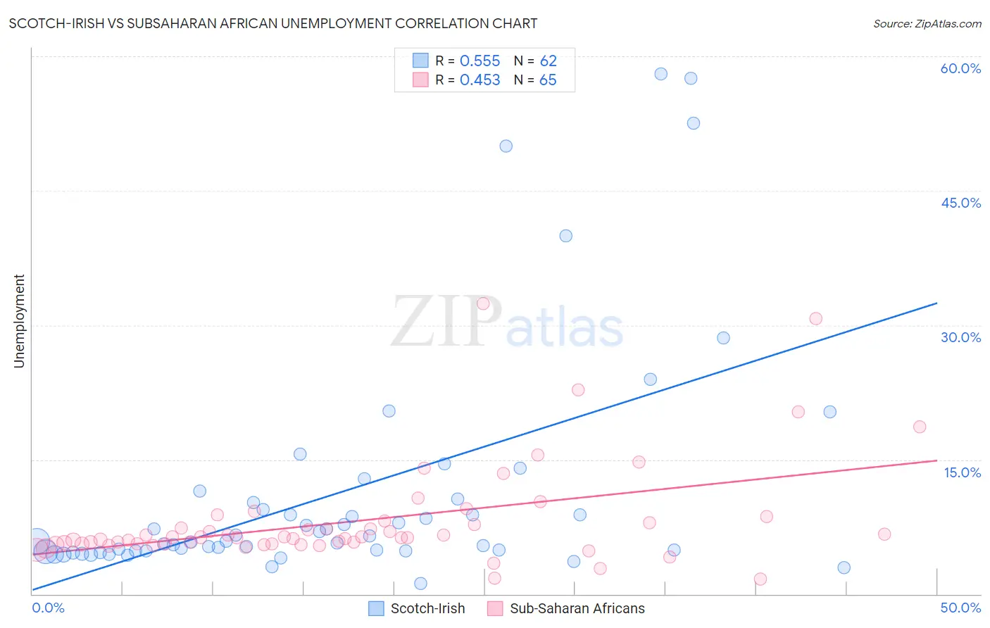 Scotch-Irish vs Subsaharan African Unemployment