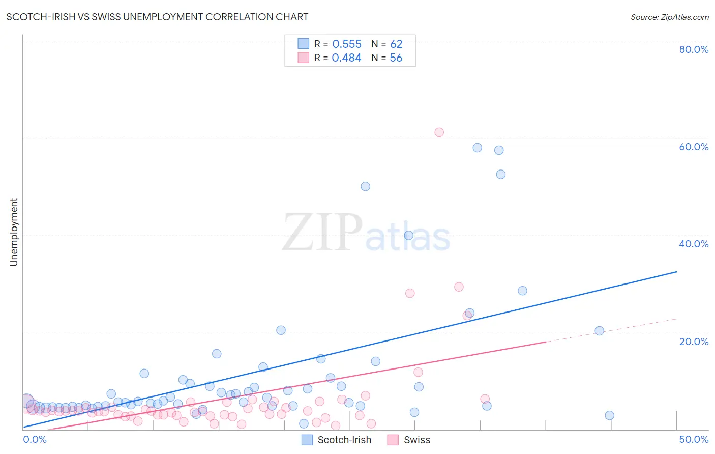 Scotch-Irish vs Swiss Unemployment