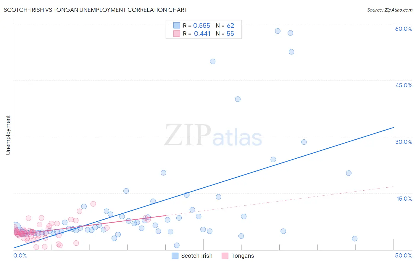 Scotch-Irish vs Tongan Unemployment