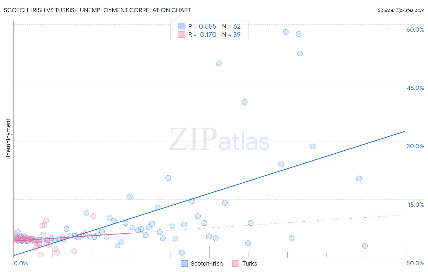 Scotch-Irish vs Turkish Unemployment
