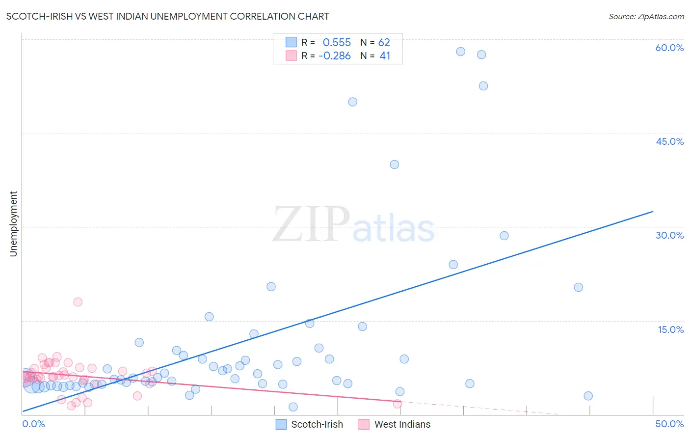 Scotch-Irish vs West Indian Unemployment