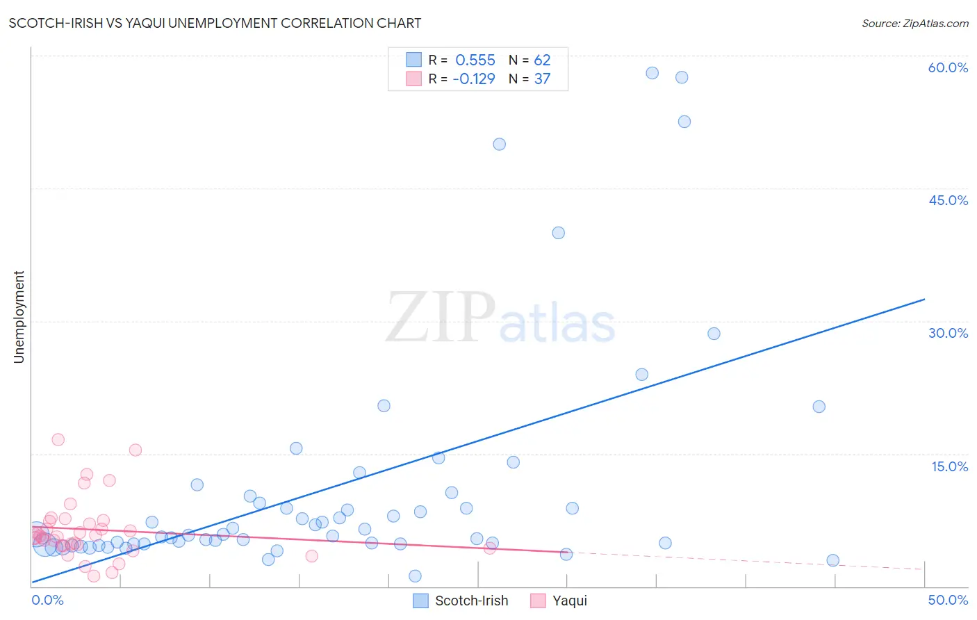 Scotch-Irish vs Yaqui Unemployment