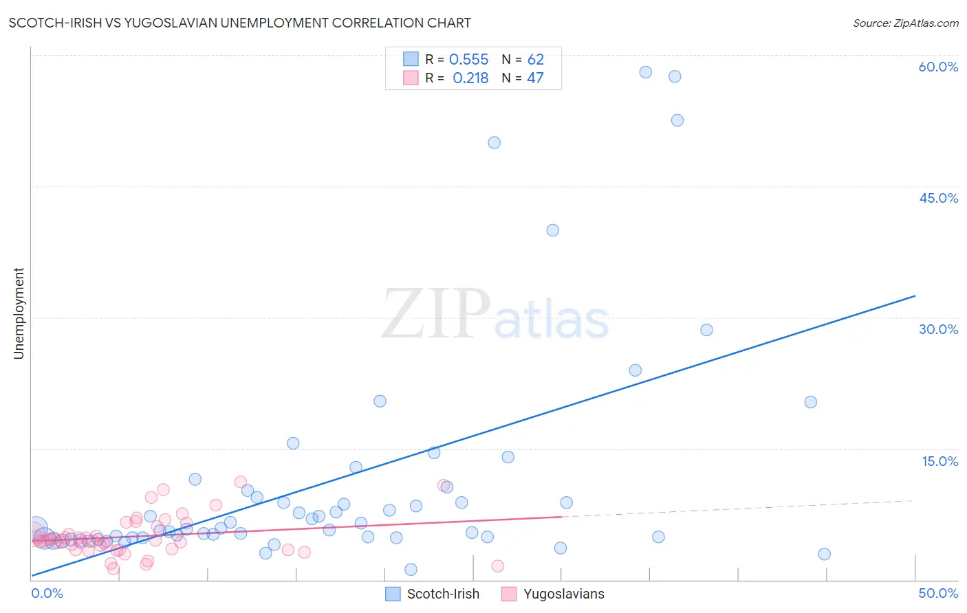 Scotch-Irish vs Yugoslavian Unemployment