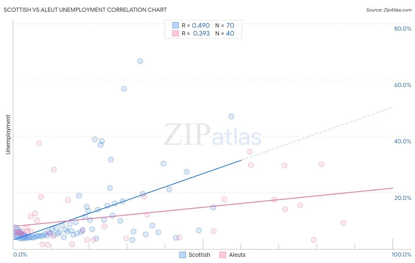 Scottish vs Aleut Unemployment