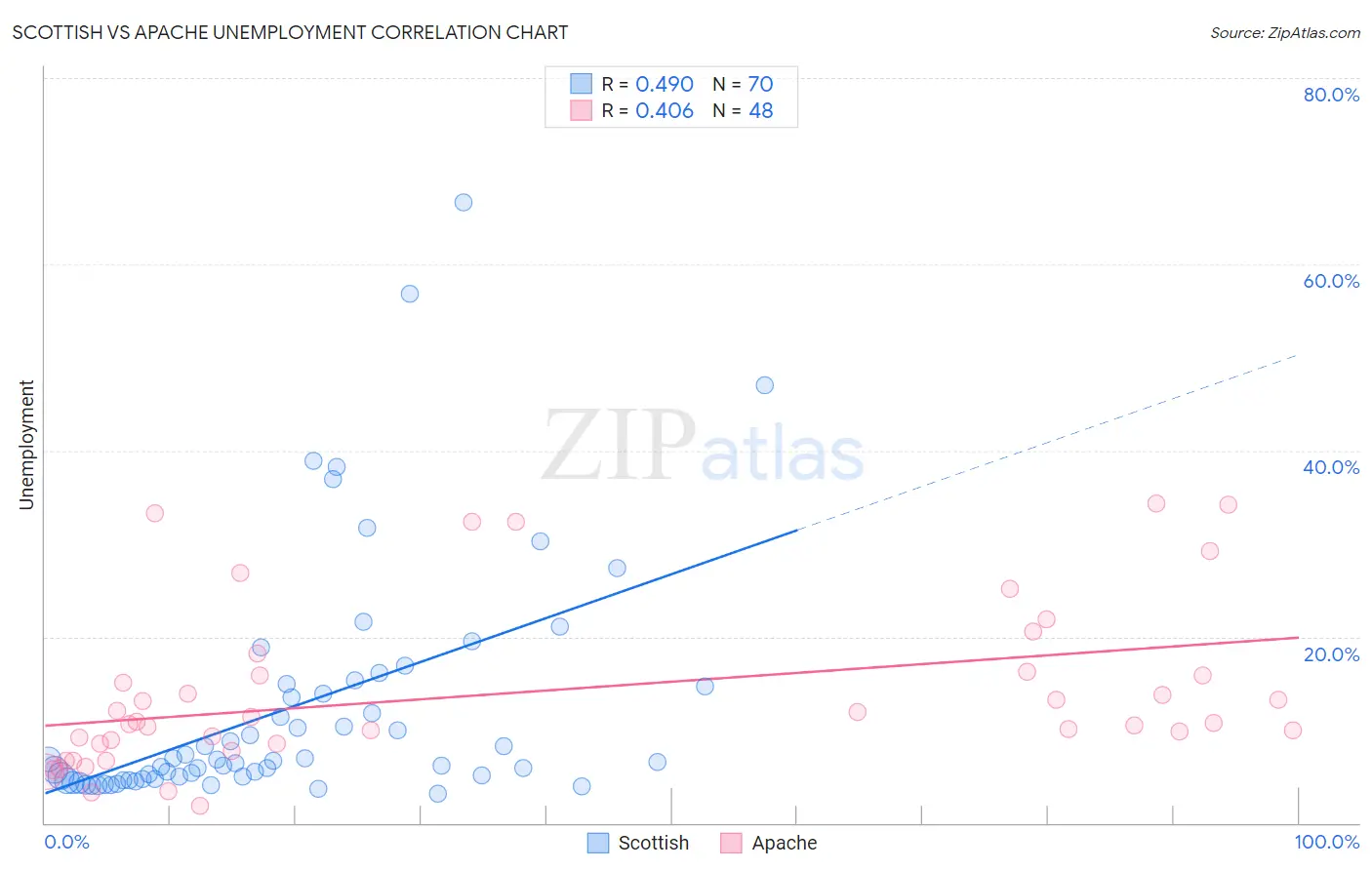 Scottish vs Apache Unemployment