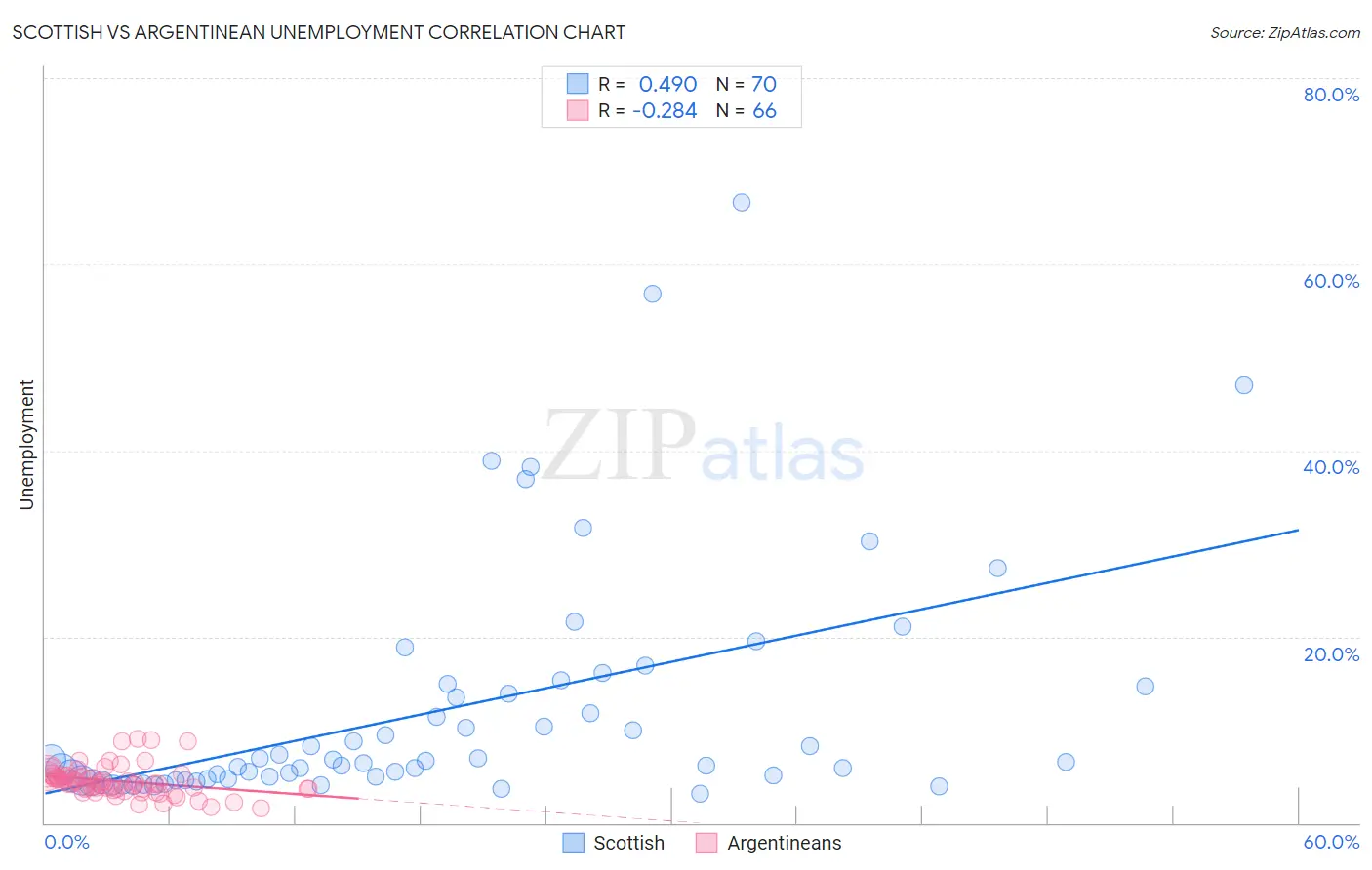 Scottish vs Argentinean Unemployment