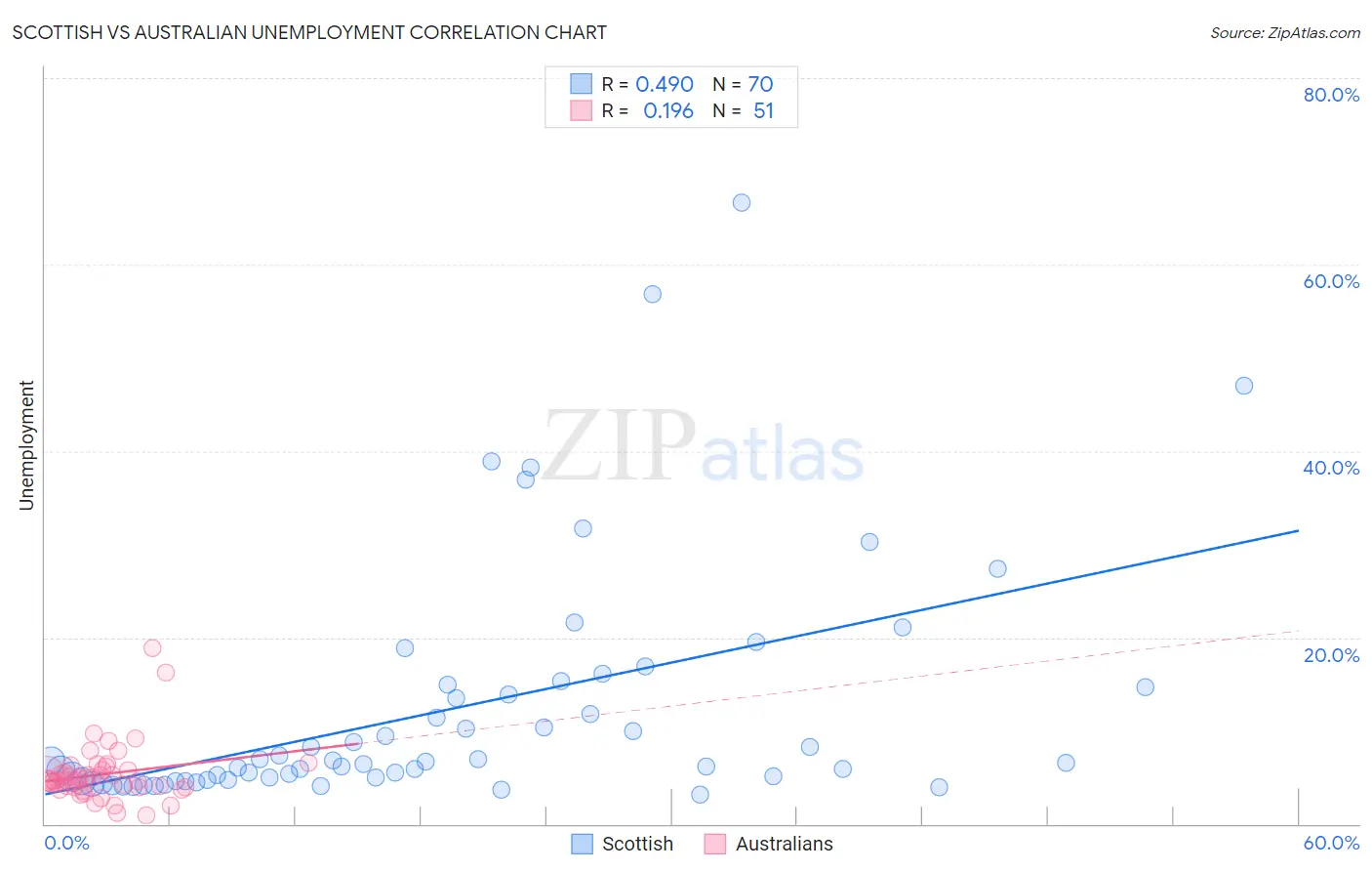 Scottish vs Australian Unemployment