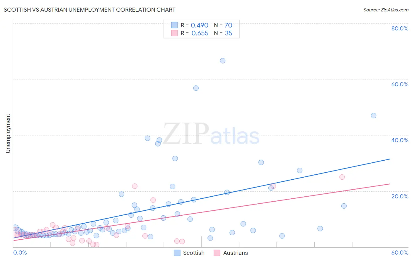 Scottish vs Austrian Unemployment