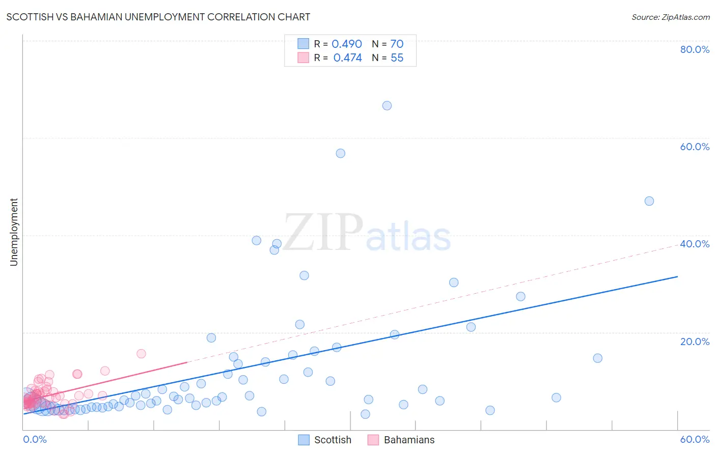 Scottish vs Bahamian Unemployment
