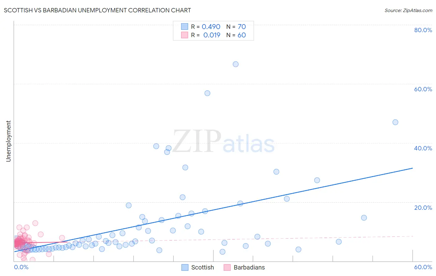 Scottish vs Barbadian Unemployment