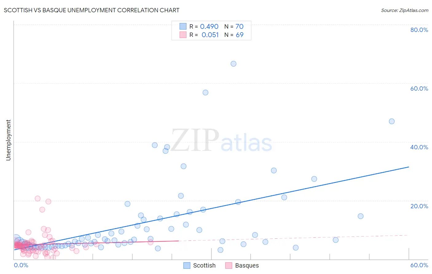 Scottish vs Basque Unemployment