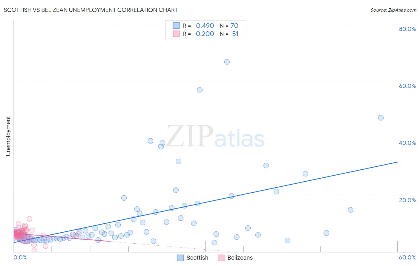 Scottish vs Belizean Unemployment
