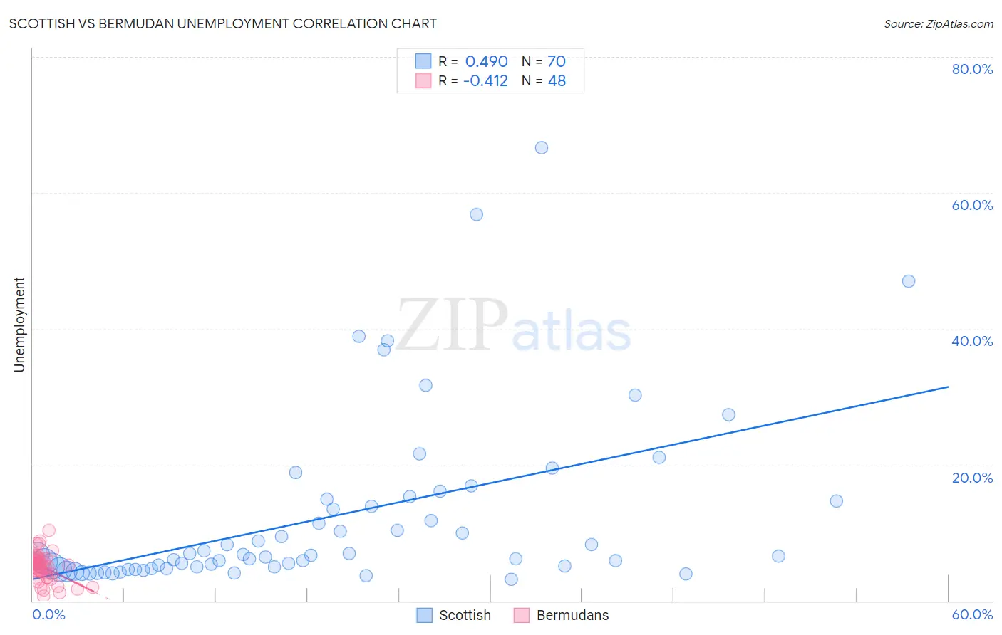 Scottish vs Bermudan Unemployment
