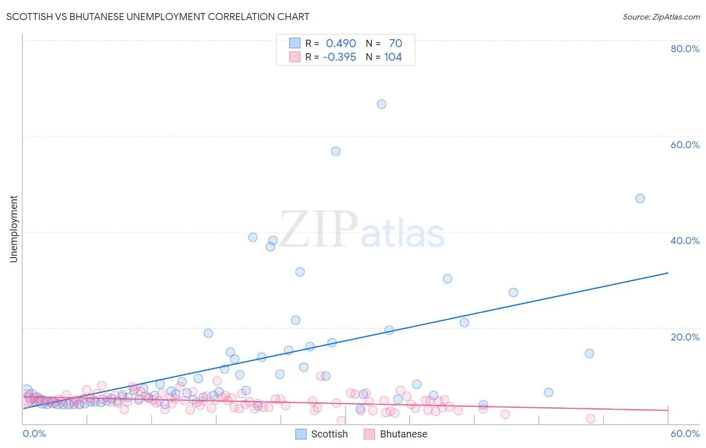 Scottish vs Bhutanese Unemployment