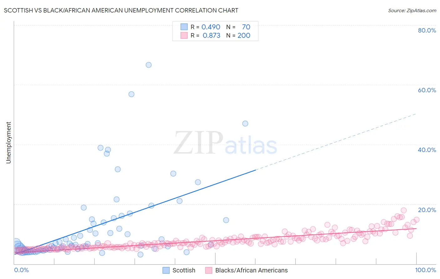 Scottish vs Black/African American Unemployment